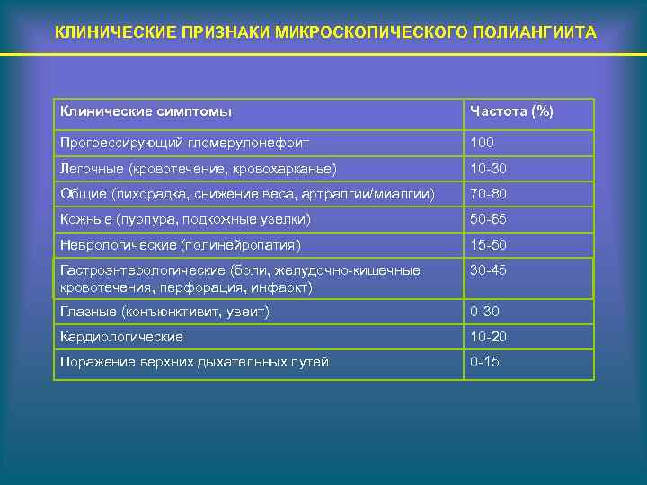 КЛИНИЧЕСКИЕ ПРИЗНАКИ МИКРОСКОПИЧЕСКОГО ПОЛИАНГИИТА Клинические симптомы Частота (%) Прогрессирующий гломерулонефрит 100 Легочные (кровотечение, кровохарканье)