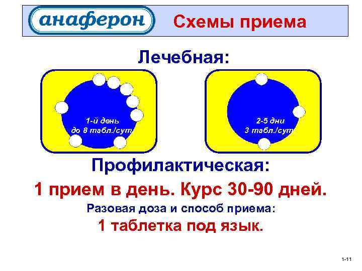 Схемы приема Лечебная: 1 -й день до 8 табл. /сут. 2 -5 дни 3