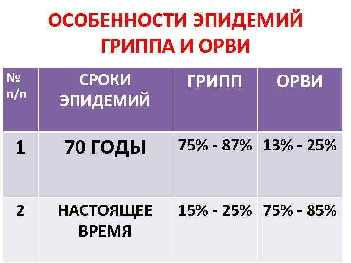 ОСОБЕННОСТИ ЭПИДЕМИЙ ГРИППА И ОРВИ ГРИПП ОРВИ № п/п СРОКИ ЭПИДЕМИЙ 1 70 ГОДЫ