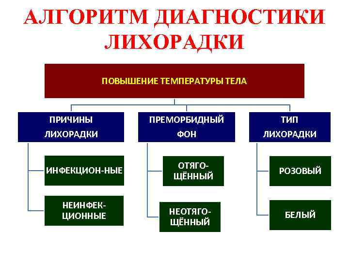 АЛГОРИТМ ДИАГНОСТИКИ ЛИХОРАДКИ ПОВЫШЕНИЕ ТЕМПЕРАТУРЫ ТЕЛА ПРИЧИНЫ ПРЕМОРБИДНЫЙ ТИП ЛИХОРАДКИ ФОН ЛИХОРАДКИ ИНФЕКЦИОН-НЫЕ НЕИНФЕКЦИОННЫЕ