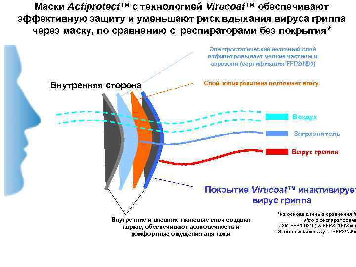 Маски Actiprotect™ с технологией Virucoat™ обеспечивают эффективную защиту и уменьшают риск вдыхания вируса гриппа