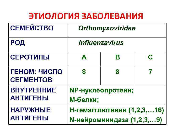 ЭТИОЛОГИЯ ЗАБОЛЕВАНИЯ СЕМЕЙСТВО Orthomyxoviridae РОД Influenzavirus СЕРОТИПЫ А В С ГЕНОМ: ЧИСЛО СЕГМЕНТОВ 8