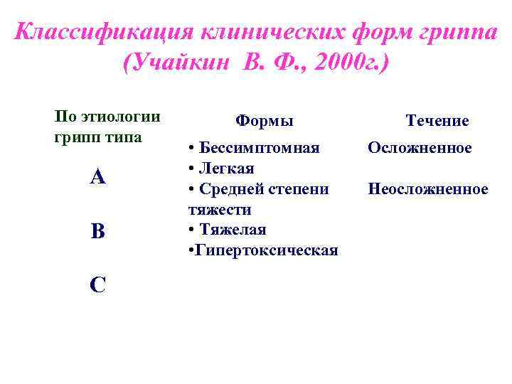 Классификация клинических форм гриппа (Учайкин В. Ф. , 2000 г. ) По этиологии грипп
