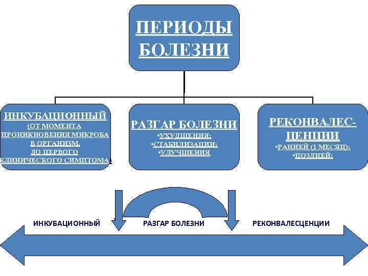 ПЕРИОДЫ БОЛЕЗНИ ИНКУБАЦИОННЫЙ (ОТ МОМЕНТА ПРОНИКНОВЕНИЯ МИКРОБА В ОРГАНИЗМ, ДО ПЕРВОГО КЛИНИЧЕСКОГО СИМПТОМА) ИНКУБАЦИОННЫЙ