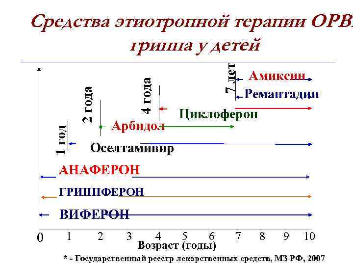 1 год Арбидол 7 лет 2 года 4 года Средства этиотропной терапии ОРВИ гриппа