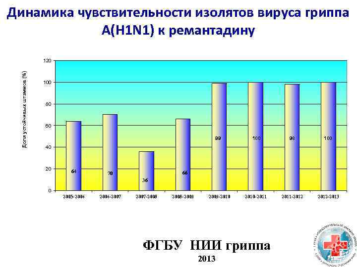 Динамика чувствительности изолятов вируса гриппа A(H 1 N 1) к ремантадину Доля устойчивых штаммов