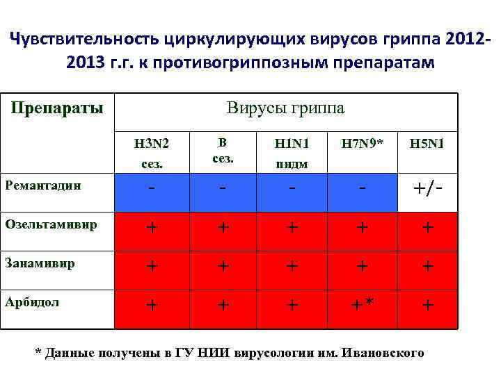 Чувствительность циркулирующих вирусов гриппа 20122013 г. г. к противогриппозным препаратам Препараты Вирусы гриппа H