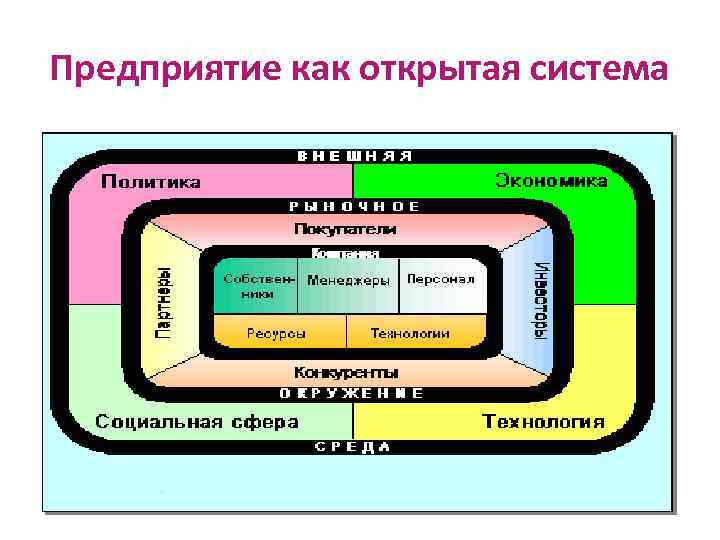 Предприятие как открытая система 