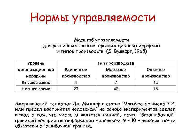 Нормы управляемости Масштаб управляемости для различных звеньев организационной иерархии и типов производств (Д. Вудворт,