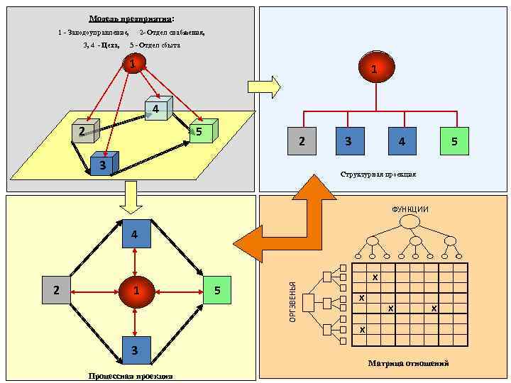 Модель предприятия: 1 - Заводоуправление, 3, 4 - Цеха, 2 - Отдел снабжения, 5