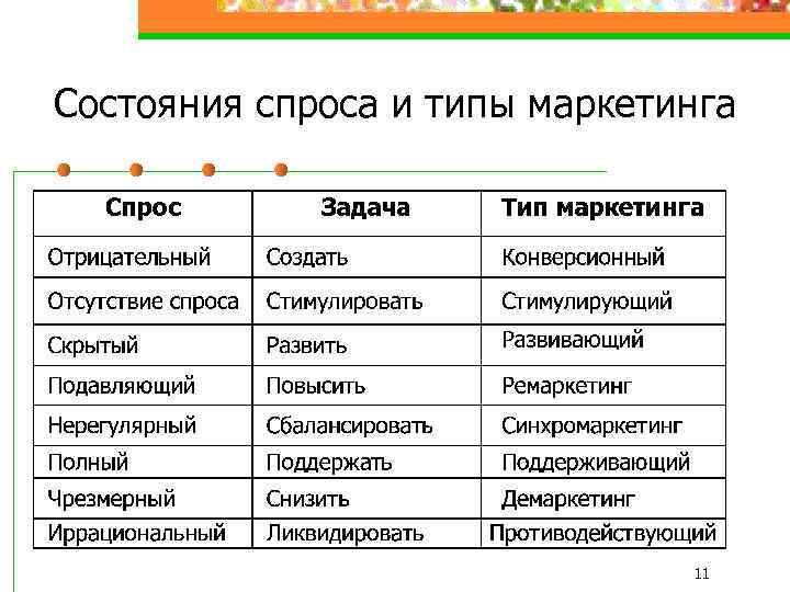 Состояния спроса и типы маркетинга 11 