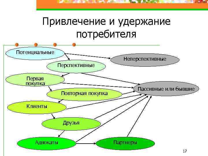 Привлечение и удержание потребителя Потенциальные Неперспективные Первая покупка Пассивные или бывшие Повторная покупка Клиенты