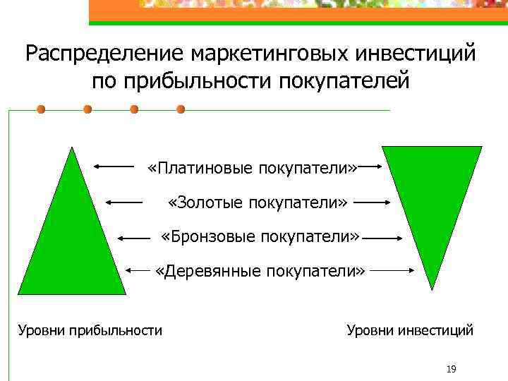 Распределение маркетинговых инвестиций по прибыльности покупателей «Платиновые покупатели» «Золотые покупатели» «Бронзовые покупатели» «Деревянные покупатели»