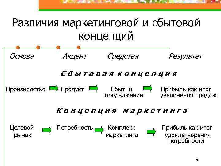 Различия маркетинговой и сбытовой концепций Основа Акцент Средства Результат Сбытовая концепция Производство Продукт Сбыт