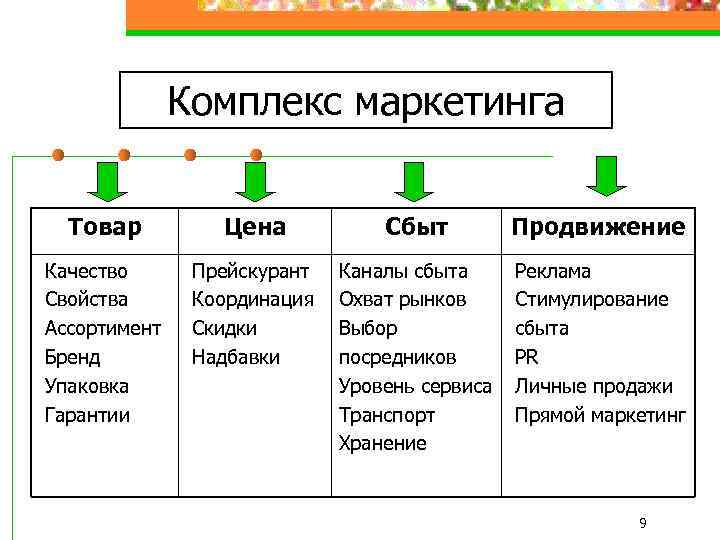 Комплекс маркетинга Товар Цена Сбыт Продвижение Качество Свойства Ассортимент Бренд Упаковка Гарантии Прейскурант Координация