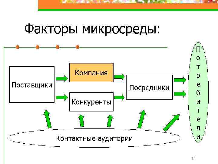 Микросреда проекта это