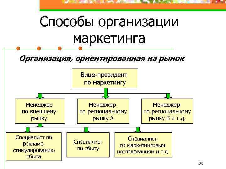 Маркетинговое предприятие. Способы организации маркетинга. Организации ориентированные на рынок. Организация ориентированная на рынок. Способы организации маркетинга ориентирована.