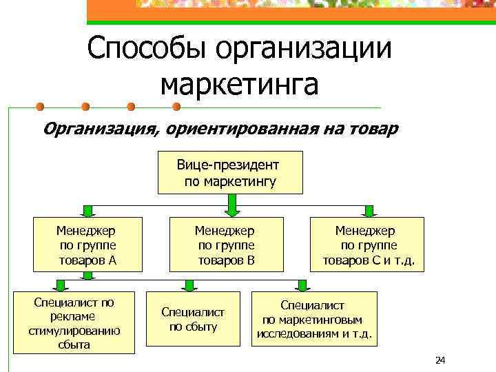Способы организации маркетинга Организация, ориентированная на товар Вице-президент по маркетингу Менеджер по группе товаров