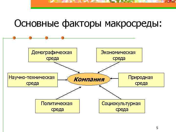 Перечислите основные факторы. Основные факторы внешней макросреды предприятия.. Факторы маркетинговой макросреды. Технологические факторы макросреды. Факторы макросреды фирмы схема.