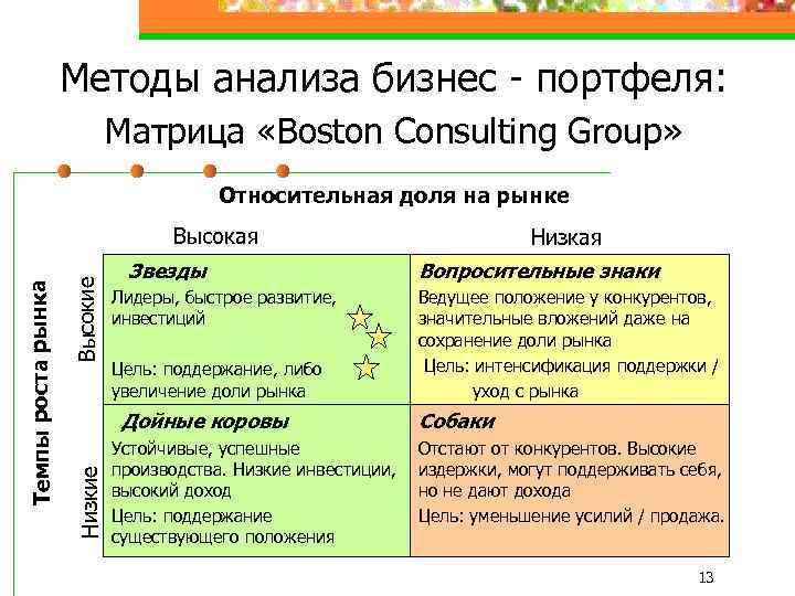 Методы анализа бизнес - портфеля: Матрица «Boston Consulting Group» Относительная доля на рынке Высокие