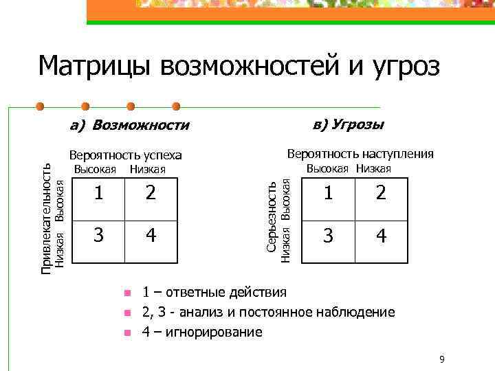 Вероятность успеха 4. Матрица угроз и возможностей внешней среды. Матрица оценки возможностей и угроз. Матрица угроз предприятия. Матрица возможностей и матрица угроз.