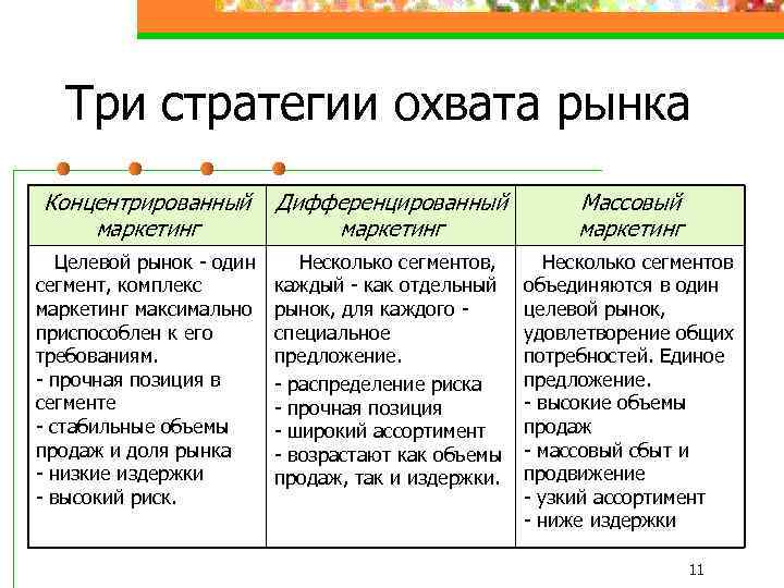 Варианты стратегий маркетинга. Стратегии охвата целевого рынка в маркетинге. Основные стратегии охвата целевого рынка. Страиегии озвата рынкк. Стратегия концентрированного маркетинга.