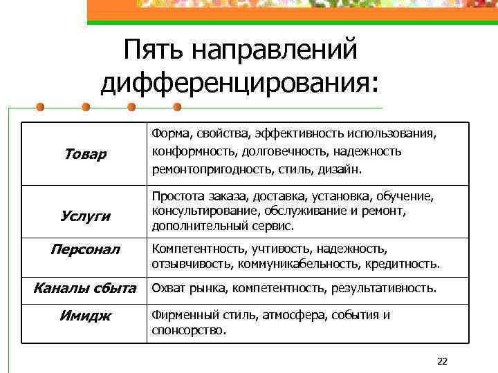 Пять направлений дифференцирования: Товар Форма, свойства, эффективность использования, конформность, долговечность, надежность ремонтопригодность, стиль, дизайн.