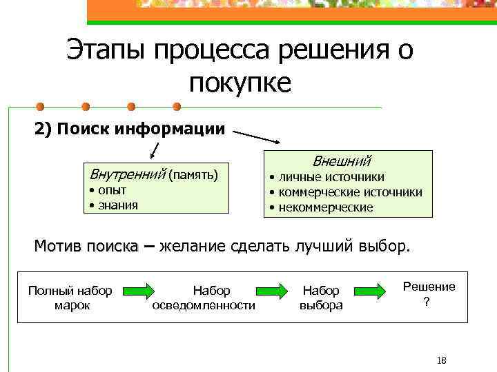 Этапы процесса решения о покупке 2) Поиск информации Внутренний (память) • опыт • знания