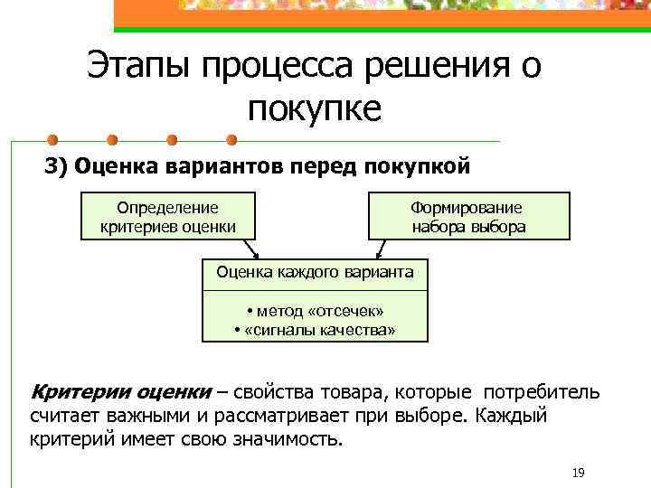 Этапы процесса решения о покупке 3) Оценка вариантов перед покупкой Определение критериев оценки Формирование