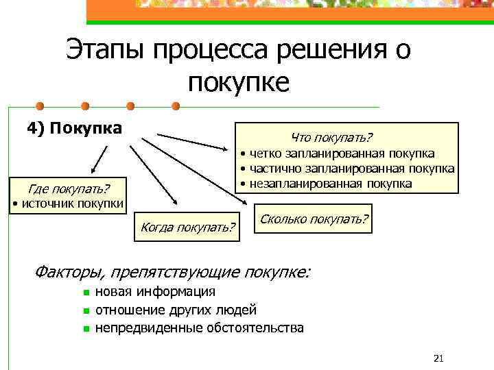 Этапы процесса решения о покупке 4) Покупка Что покупать? • четко запланированная покупка •