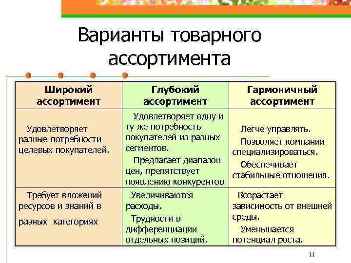 Варианты товарного ассортимента Широкий ассортимент Удовлетворяет разные потребности целевых покупателей. Требует вложений ресурсов и