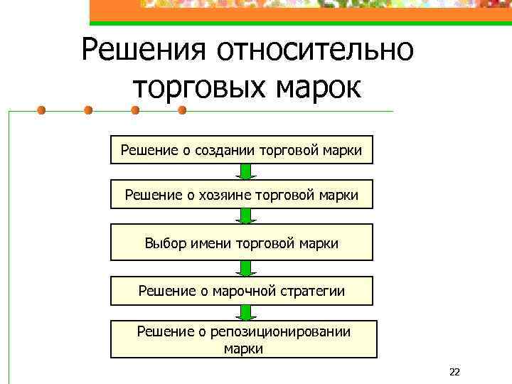 Решения относительно торговых марок Решение о создании торговой марки Решение о хозяине торговой марки
