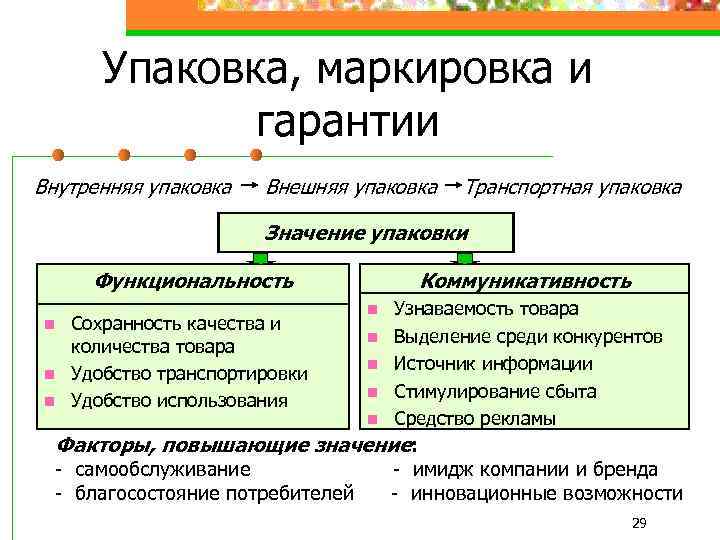 Функцией упаковки является. Функции упаковки. Внутренняя и внешняя упаковка. Роль упаковки товара. Роль упаковки и маркировки.