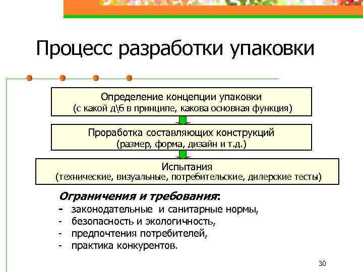 Процесс разработки упаковки Определение концепции упаковки (с какой дб в принципе, какова основная функция)