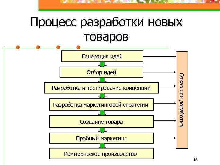 Расставьте в правильном порядке процессы генерации идей проектов