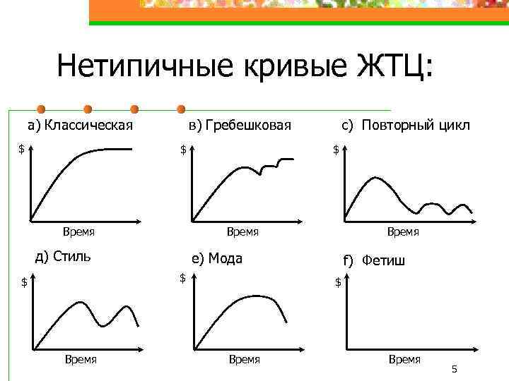 Нетипичные кривые ЖТЦ: а) Классическая $ в) Гребешковая $ $ Время д) Стиль Время