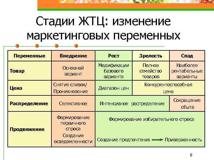 Маркетинговые изменения