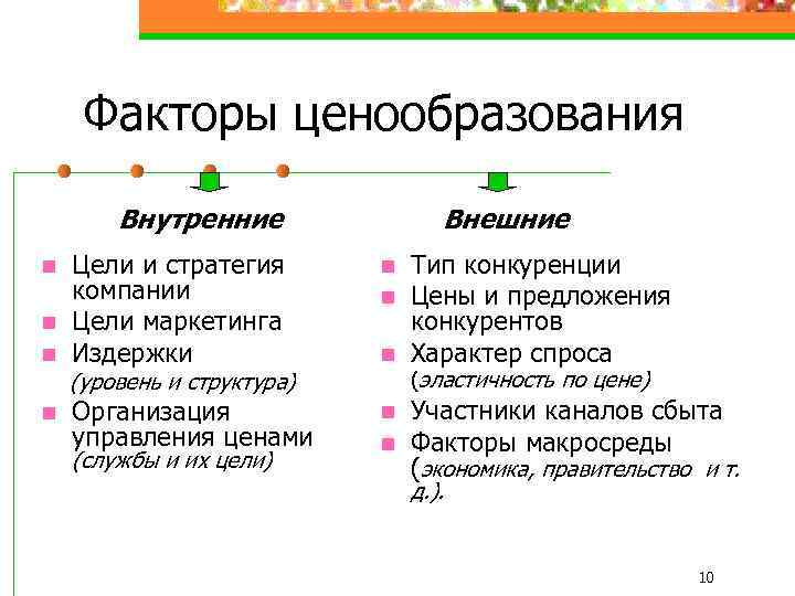 Факторы ценообразования Внутренние n n Внешние Цели и стратегия компании Цели маркетинга Издержки n