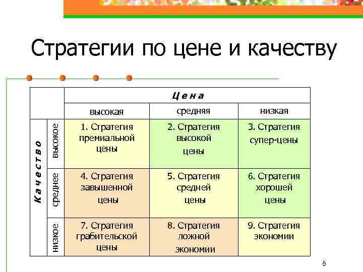 Стратегии по цене и качеству средняя низкая высокое 1. Стратегия премиальной цены 2. Стратегия