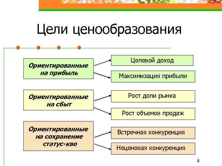 Цели ценообразования Ориентированные на прибыль Ориентированные на сбыт Целевой доход Максимизация прибыли Рост доли