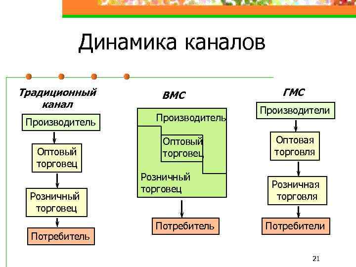 Динамика каналов Традиционный канал Производитель Оптовый торговец Розничный торговец Потребитель ВМС Производитель Оптовый торговец