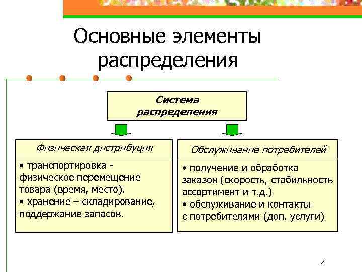 Основные элементы распределения Система распределения Физическая дистрибуция • транспортировка физическое перемещение товара (время, место).