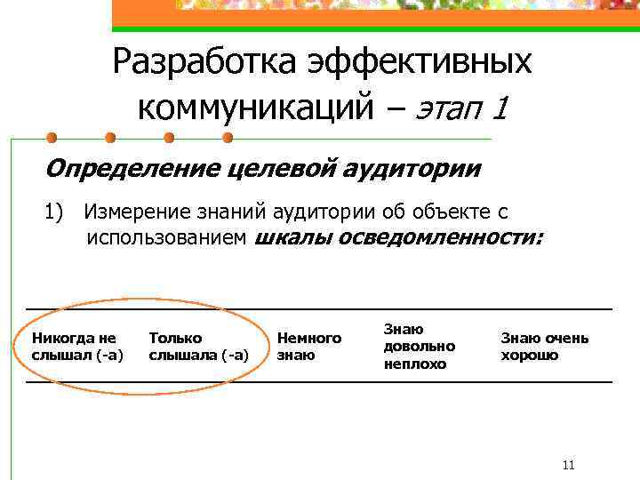 Разработка эффективных коммуникаций – этап 1 Определение целевой аудитории 1) Измерение знаний аудитории об