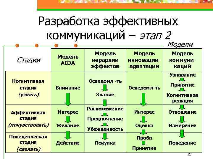 Разработка эффективных коммуникаций – этап 2 Модели Стадии Модель AIDA Модель иерархии эффектов Модель