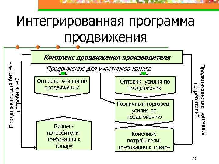 Интегрированная программа продвижения Продвижение для участников канала Оптовик: усилия по продвижению Розничный торговец: усилия