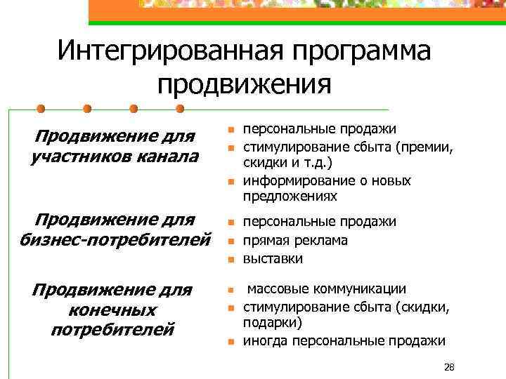 Интегрированная программа продвижения Продвижение для участников канала n n n Продвижение для бизнес-потребителей n