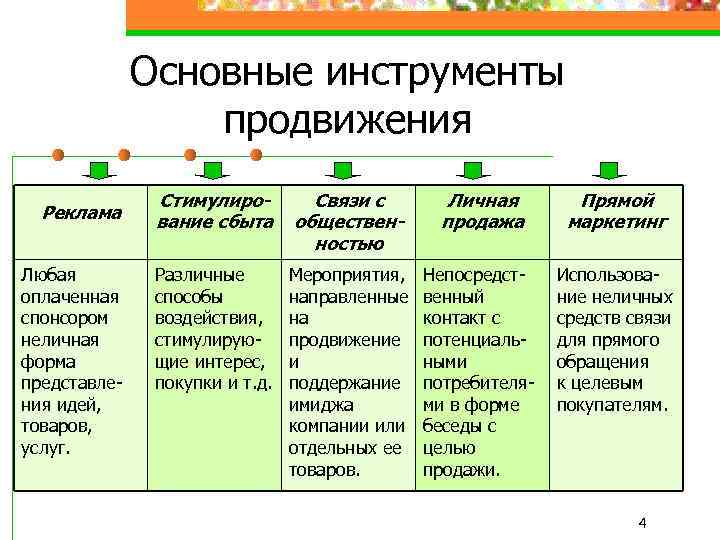 Основные инструменты продвижения Реклама Любая оплаченная спонсором неличная форма представления идей, товаров, услуг. Стимулирование