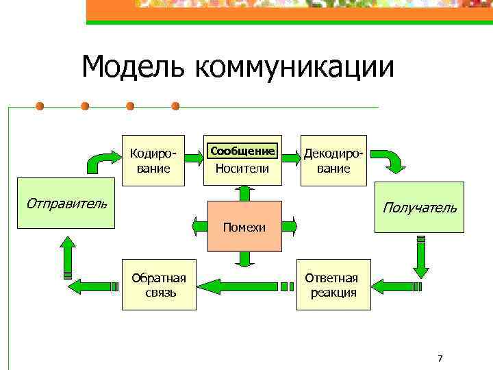 Модель коммуникации Кодирование Сообщение Носители Декодирование Отправитель Получатель Помехи Обратная связь Ответная реакция 7