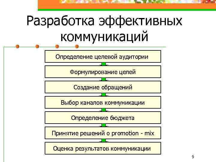 Разработка эффективных коммуникаций Определение целевой аудитории Формулирование целей Создание обращений Выбор каналов коммуникации Определение