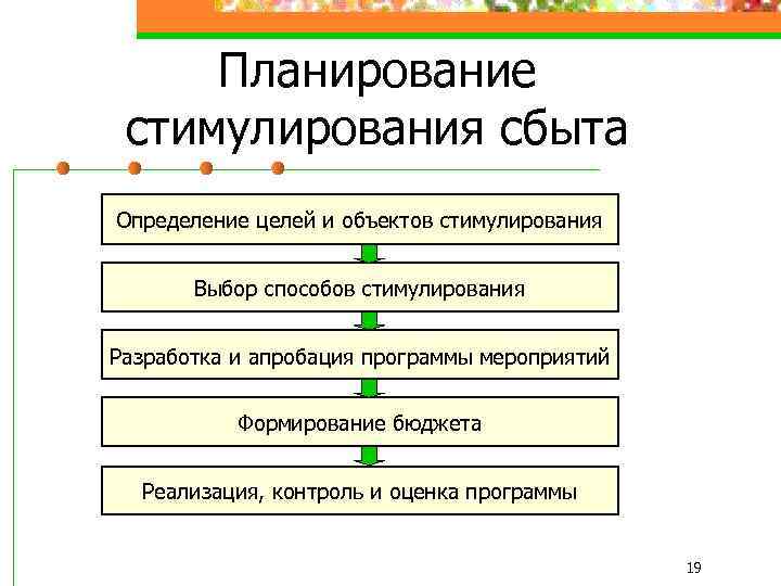 Планирование стимулирования сбыта Определение целей и объектов стимулирования Выбор способов стимулирования Разработка и апробация